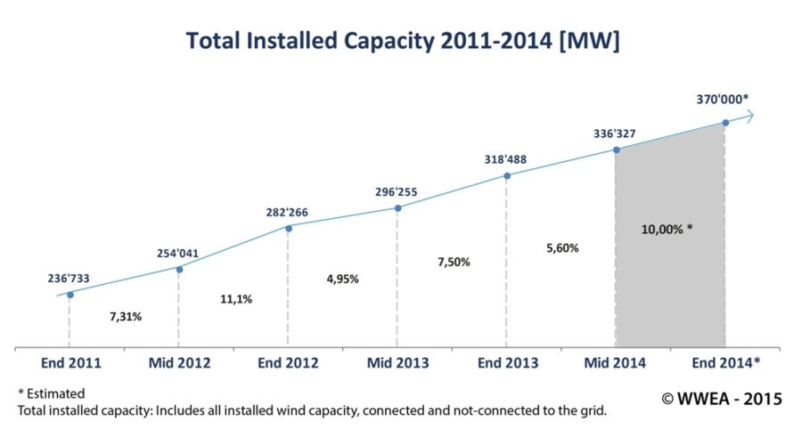 New Record in Worldwide Wind Installations