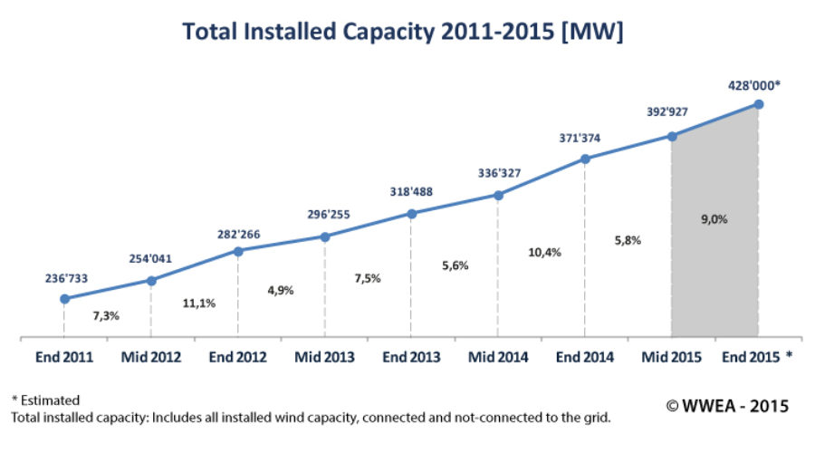 Worldwide Wind Market booming like never before: Wind Capacity over 392 Gigawatt