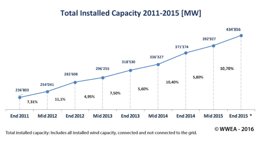 WWEA Half-year Report: Worldwind wind capacity reached 456 GW