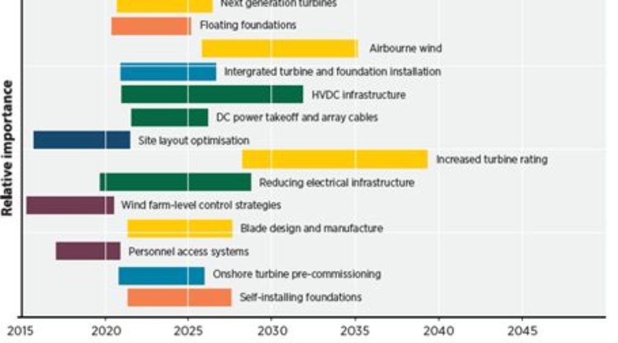 Falling Costs and Tech Innovations Will Drive Offshore Wind Power Boom