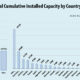 WWEA released latest Global Small Wind Statistics