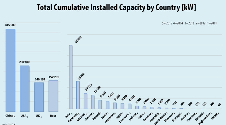 WWEA released latest Global Small Wind Statistics