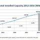 World Wind Market has reached 486 GW from where 54 GW has been installed last year