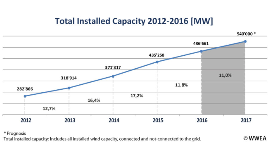 World Wind Market has reached 486 GW from where 54 GW has been installed last year