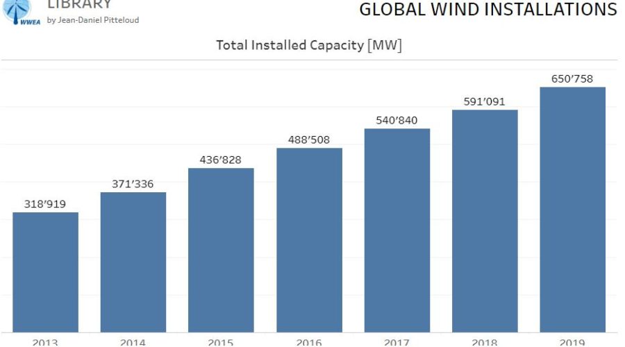 World wind capacity at 650,8 GW, Corona crisis will slow down markets in 2020, renewables to be core of economic stimulus programmes